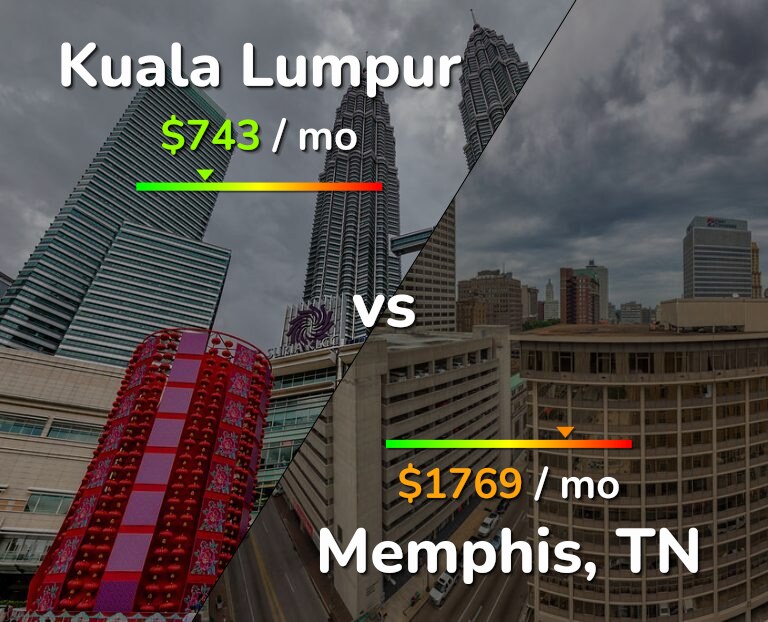 Cost of living in Kuala Lumpur vs Memphis infographic