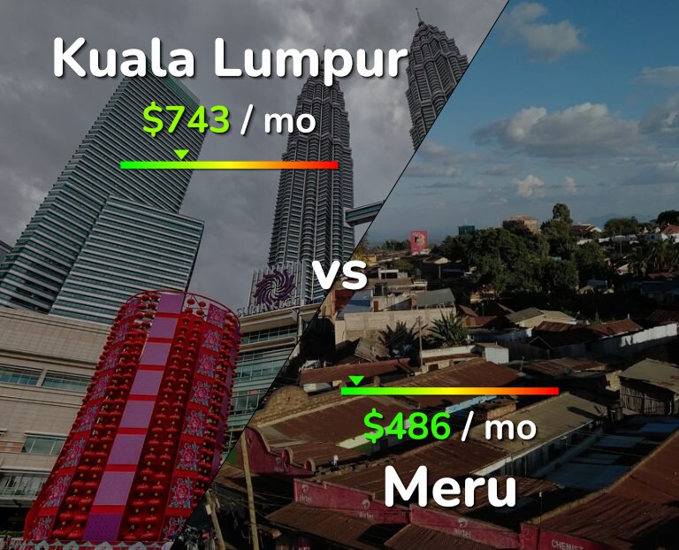 Cost of living in Kuala Lumpur vs Meru infographic