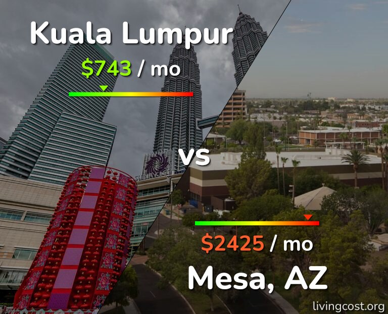 Cost of living in Kuala Lumpur vs Mesa infographic