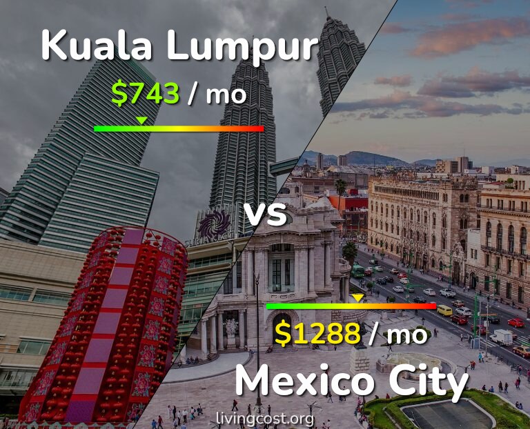 Cost of living in Kuala Lumpur vs Mexico City infographic