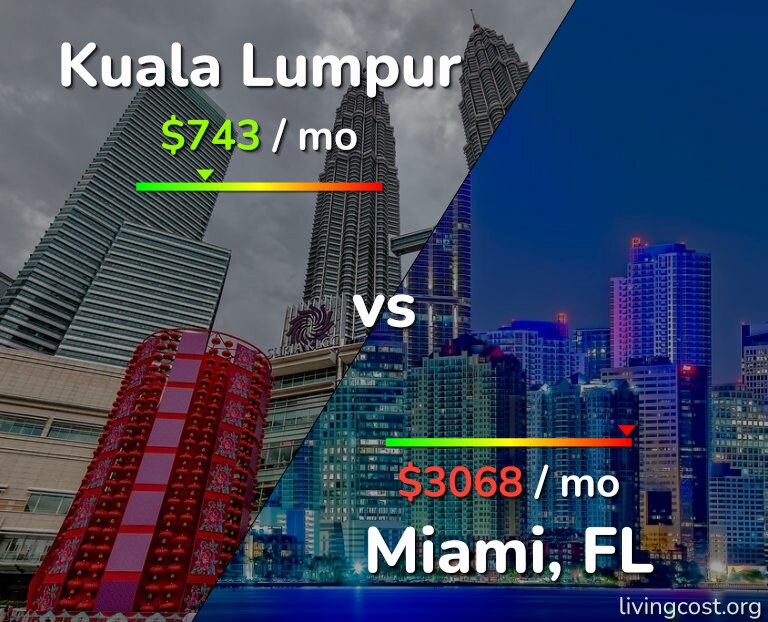 Cost of living in Kuala Lumpur vs Miami infographic