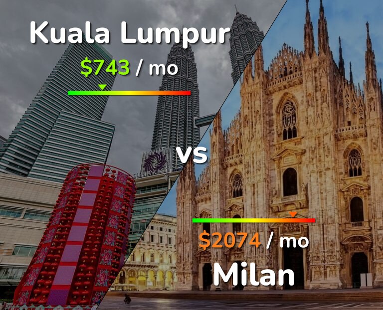 Cost of living in Kuala Lumpur vs Milan infographic
