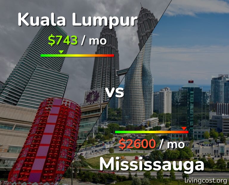 Cost of living in Kuala Lumpur vs Mississauga infographic