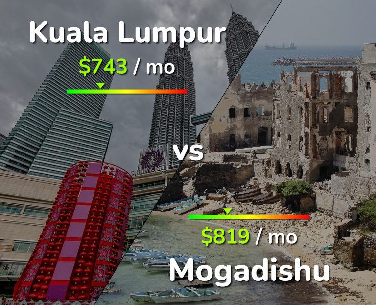 Cost of living in Kuala Lumpur vs Mogadishu infographic