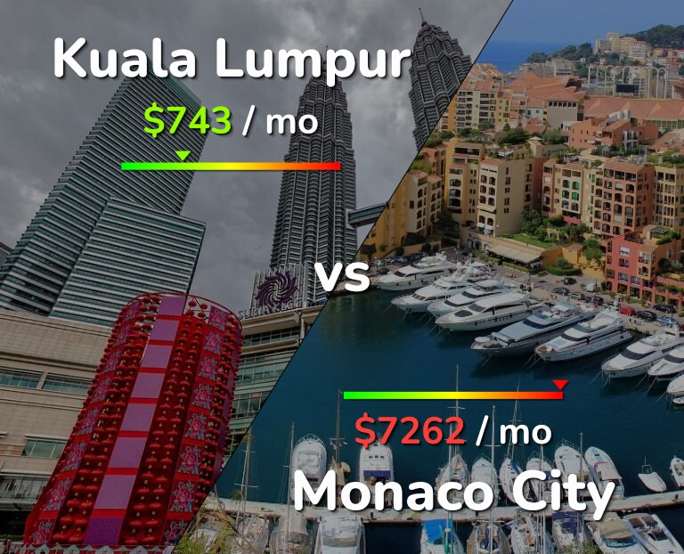 Cost of living in Kuala Lumpur vs Monaco City infographic