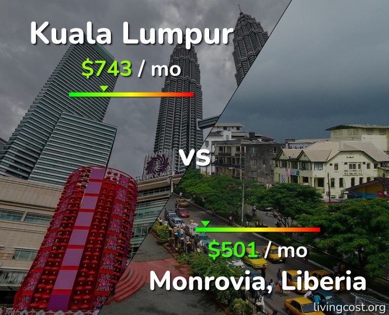 Cost of living in Kuala Lumpur vs Monrovia infographic