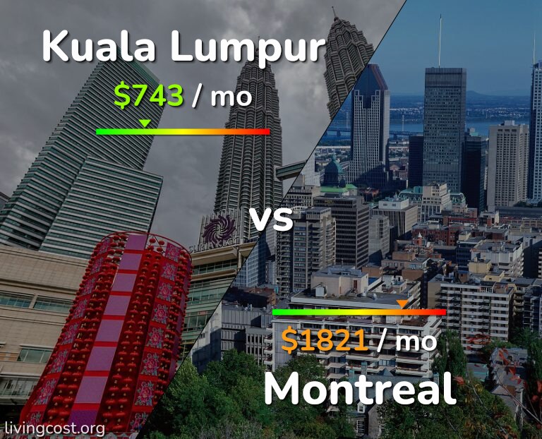 Cost of living in Kuala Lumpur vs Montreal infographic