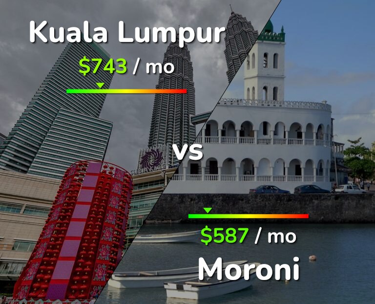 Cost of living in Kuala Lumpur vs Moroni infographic