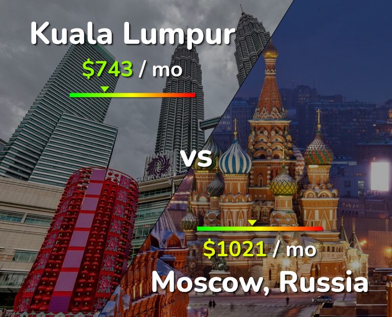 Cost of living in Kuala Lumpur vs Moscow infographic