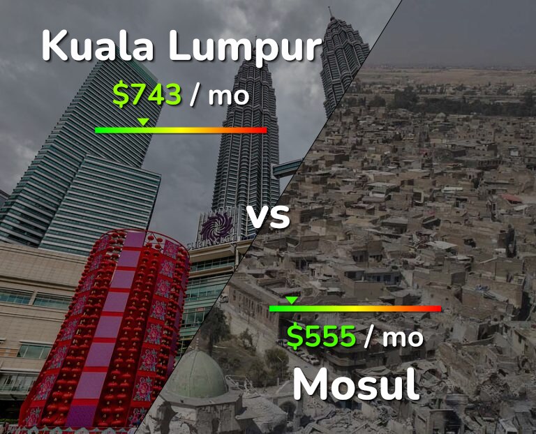 Cost of living in Kuala Lumpur vs Mosul infographic
