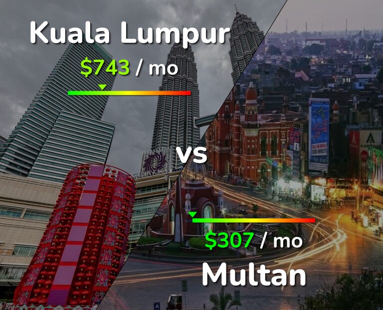 Cost of living in Kuala Lumpur vs Multan infographic