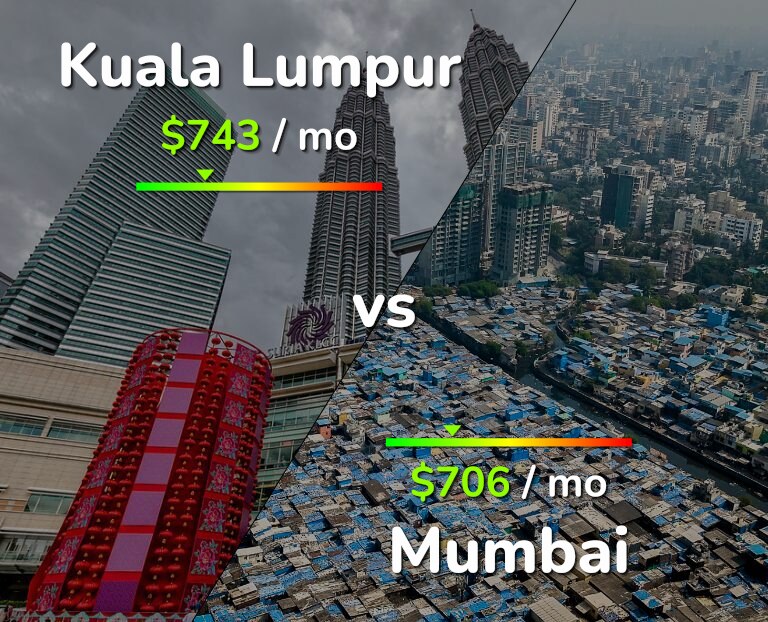 Cost of living in Kuala Lumpur vs Mumbai infographic
