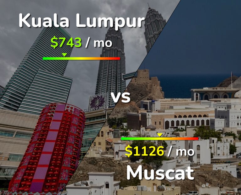 Cost of living in Kuala Lumpur vs Muscat infographic