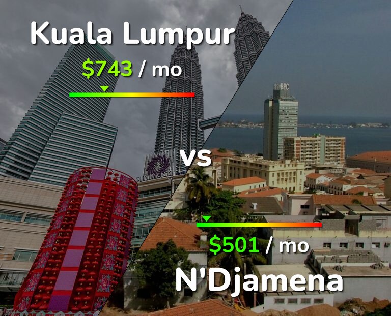 Cost of living in Kuala Lumpur vs N'Djamena infographic
