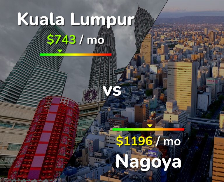 Cost of living in Kuala Lumpur vs Nagoya infographic