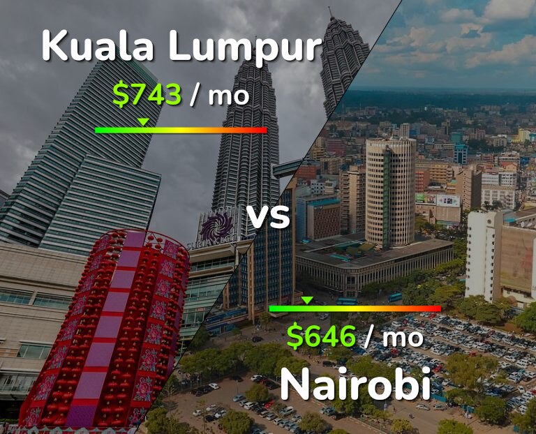 Cost of living in Kuala Lumpur vs Nairobi infographic