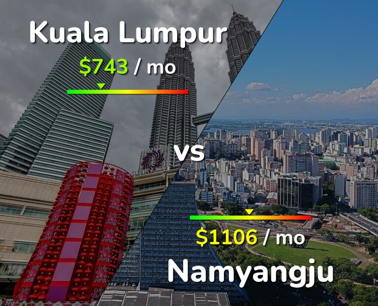 Cost of living in Kuala Lumpur vs Namyangju infographic