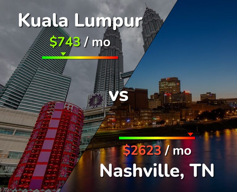 Cost of living in Kuala Lumpur vs Nashville infographic