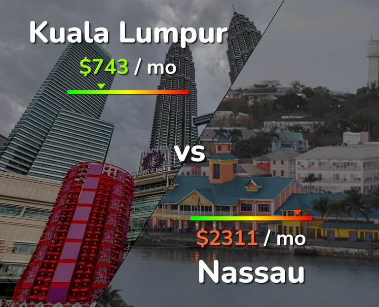 Cost of living in Kuala Lumpur vs Nassau infographic