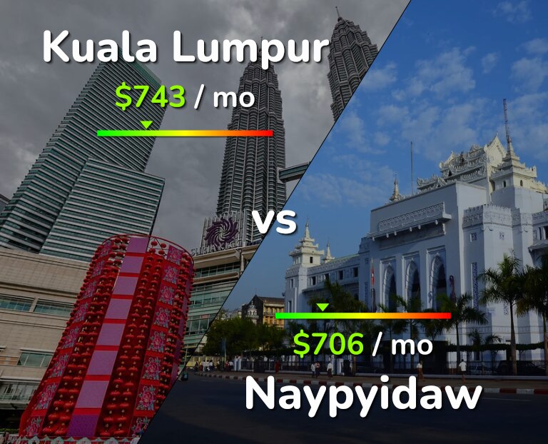 Cost of living in Kuala Lumpur vs Naypyidaw infographic