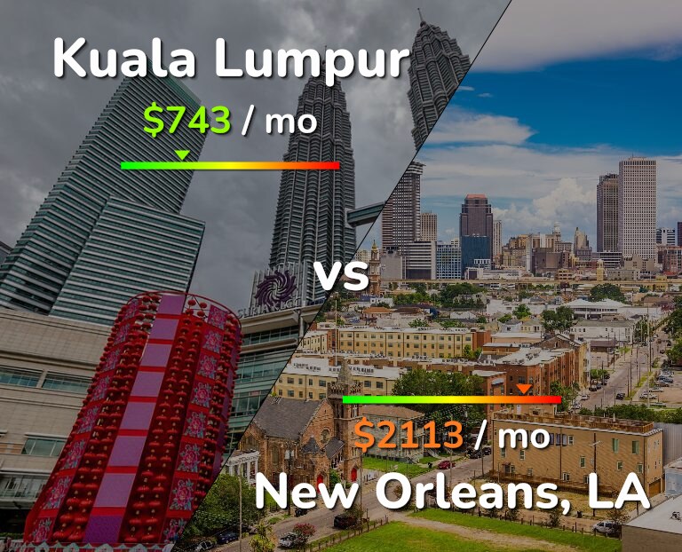 Cost of living in Kuala Lumpur vs New Orleans infographic
