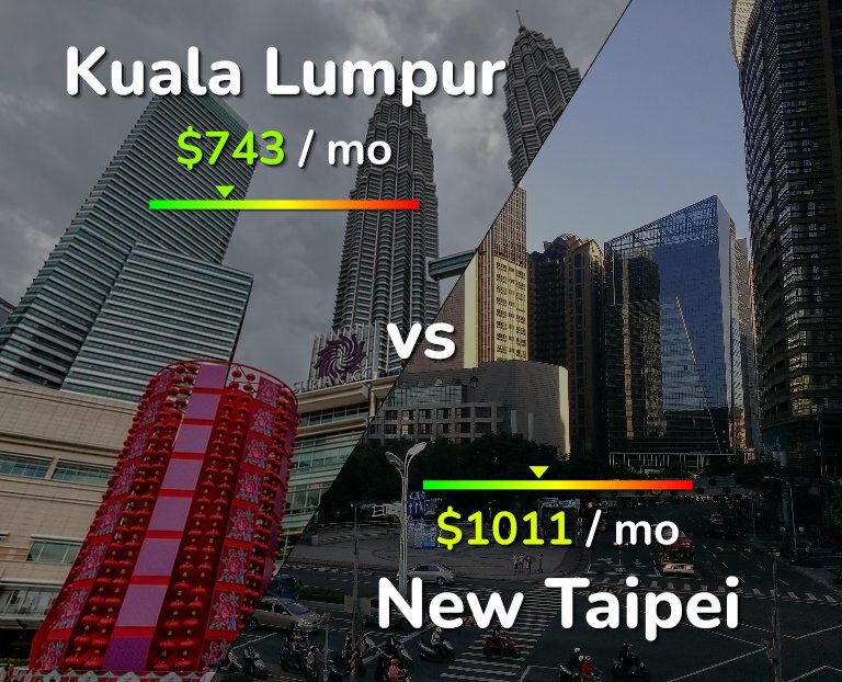 Cost of living in Kuala Lumpur vs New Taipei infographic