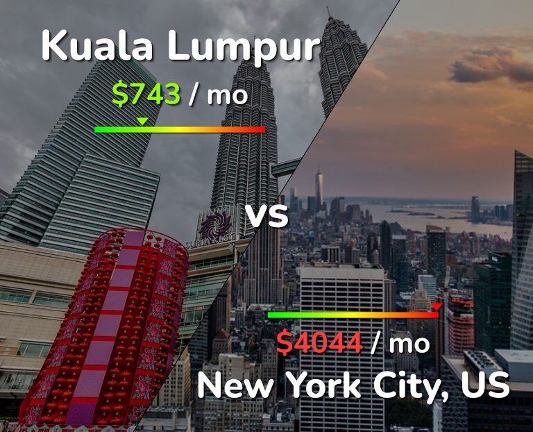 Cost of living in Kuala Lumpur vs New York City infographic
