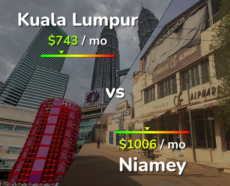 Cost of living in Kuala Lumpur vs Niamey infographic