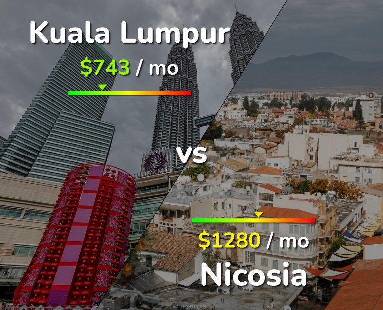 Cost of living in Kuala Lumpur vs Nicosia infographic