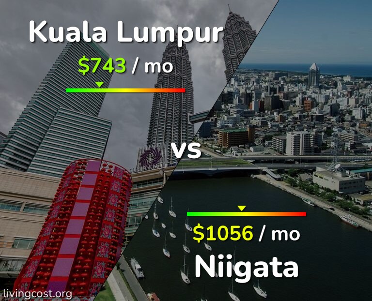 Cost of living in Kuala Lumpur vs Niigata infographic