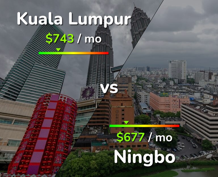 Cost of living in Kuala Lumpur vs Ningbo infographic