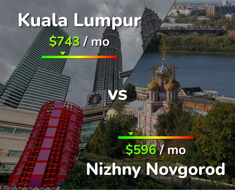 Cost of living in Kuala Lumpur vs Nizhny Novgorod infographic