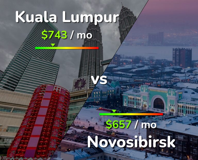 Cost of living in Kuala Lumpur vs Novosibirsk infographic