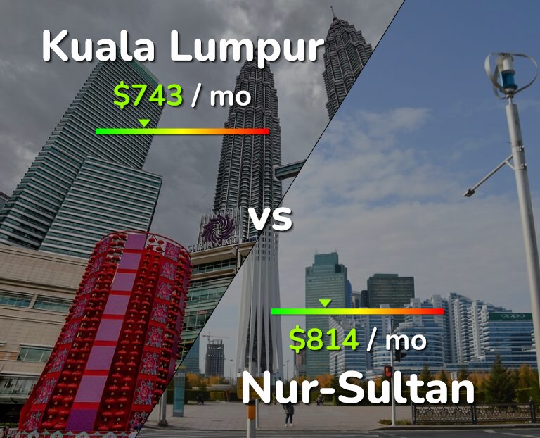 Cost of living in Kuala Lumpur vs Nur-Sultan infographic