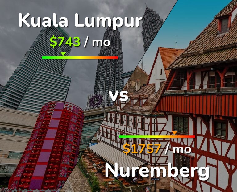 Cost of living in Kuala Lumpur vs Nuremberg infographic