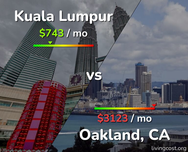 Cost of living in Kuala Lumpur vs Oakland infographic