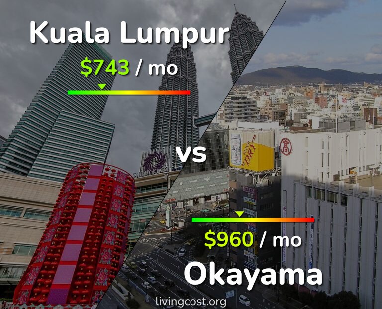 Cost of living in Kuala Lumpur vs Okayama infographic