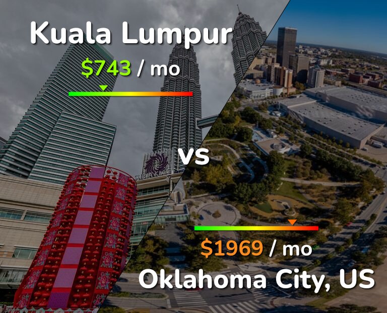 Cost of living in Kuala Lumpur vs Oklahoma City infographic