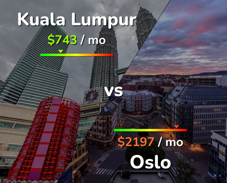 Cost of living in Kuala Lumpur vs Oslo infographic