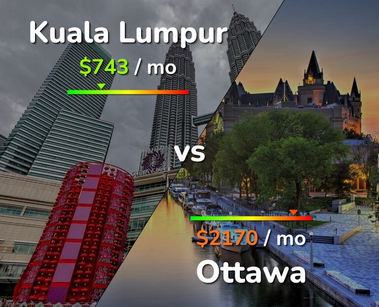 Cost of living in Kuala Lumpur vs Ottawa infographic