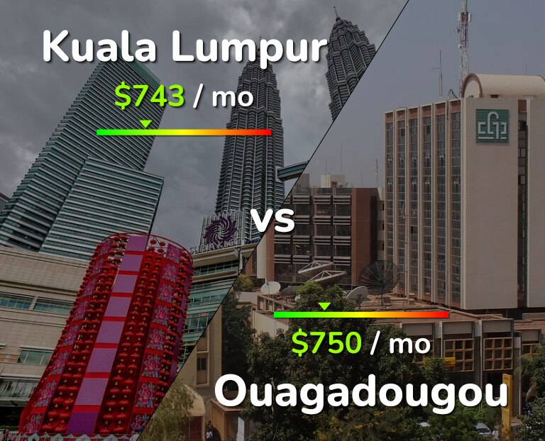 Cost of living in Kuala Lumpur vs Ouagadougou infographic