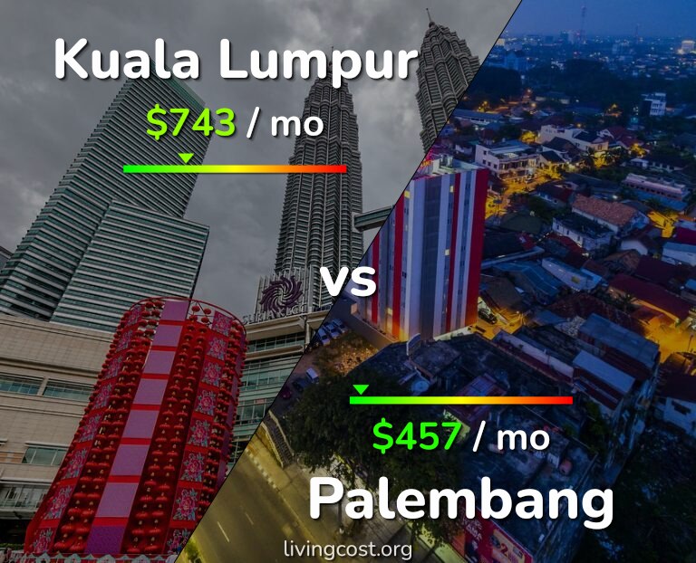 Cost of living in Kuala Lumpur vs Palembang infographic