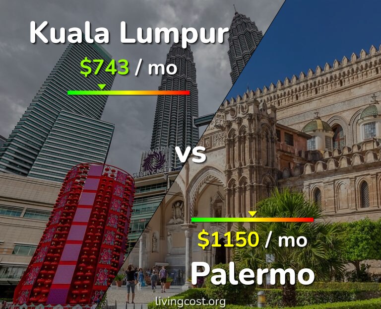 Cost of living in Kuala Lumpur vs Palermo infographic