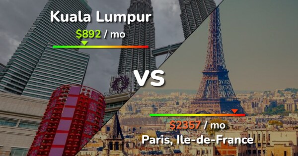 kuala-lumpur-vs-paris-comparison-cost-of-living-prices