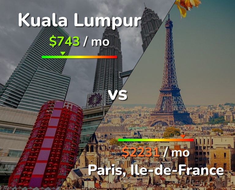 Cost of living in Kuala Lumpur vs Paris infographic