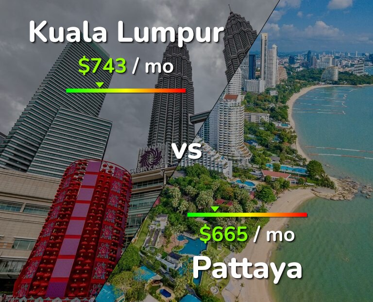 Cost of living in Kuala Lumpur vs Pattaya infographic