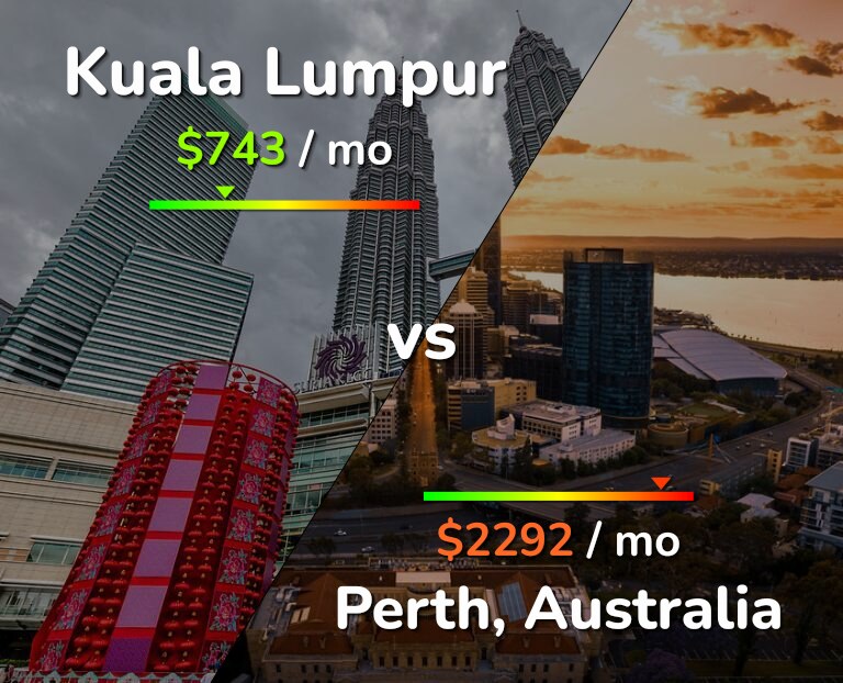 Cost of living in Kuala Lumpur vs Perth infographic