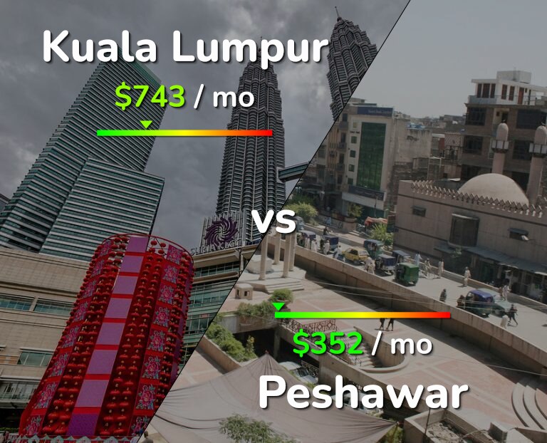 Cost of living in Kuala Lumpur vs Peshawar infographic