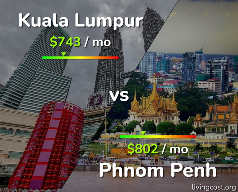 Cost of living in Kuala Lumpur vs Phnom Penh infographic