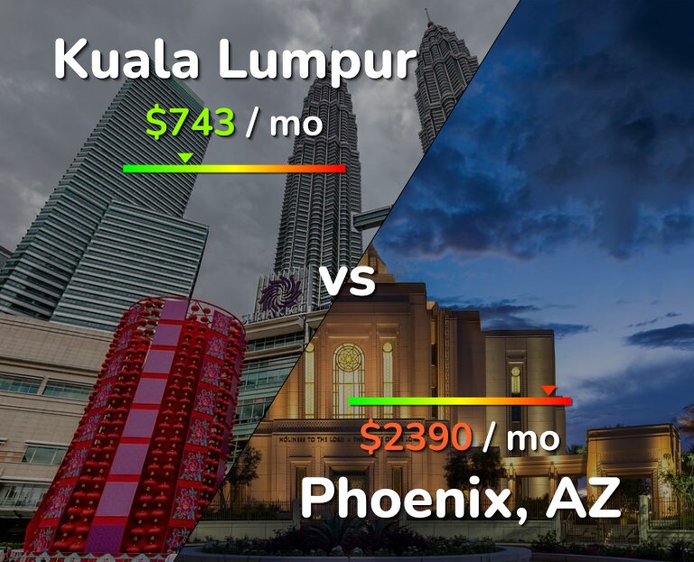 Cost of living in Kuala Lumpur vs Phoenix infographic
